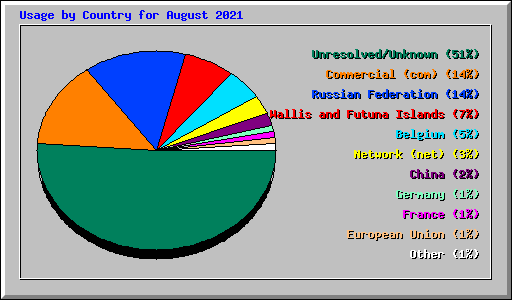 Usage by Country for August 2021