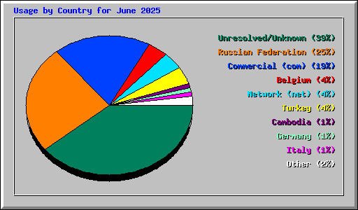 Usage by Country for June 2025