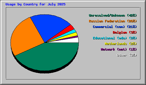 Usage by Country for July 2025
