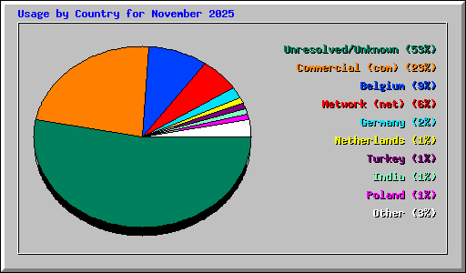Usage by Country for November 2025