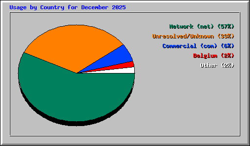 Usage by Country for December 2025