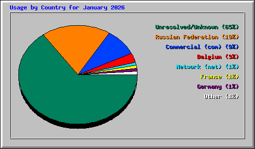 Usage by Country for January 2026