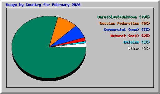 Usage by Country for February 2026
