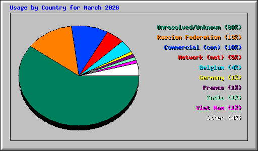 Usage by Country for March 2026