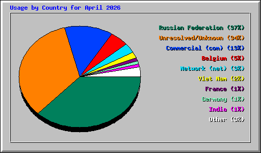 Usage by Country for April 2026