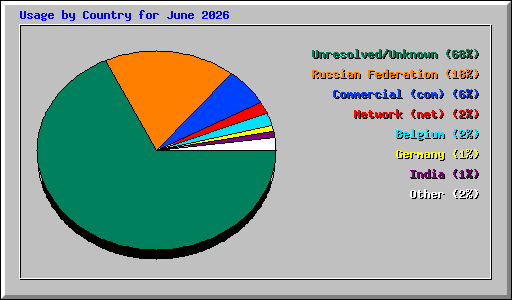 Usage by Country for June 2026