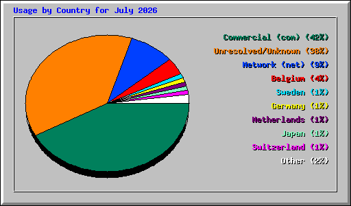 Usage by Country for July 2026