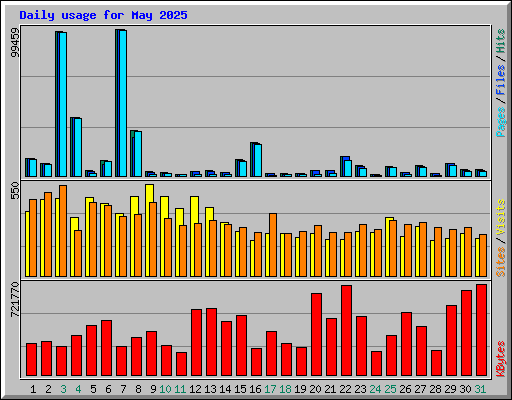Daily usage for May 2025