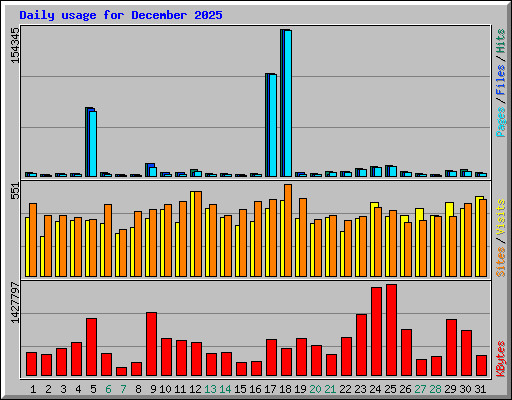 Daily usage for December 2025