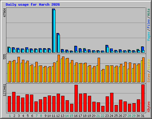 Daily usage for March 2026