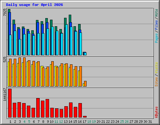Daily usage for April 2026