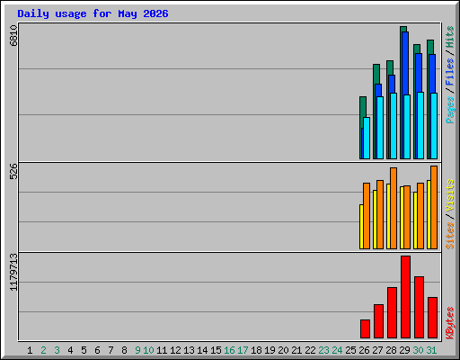 Daily usage for May 2026