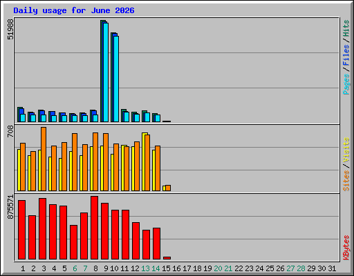 Daily usage for June 2026