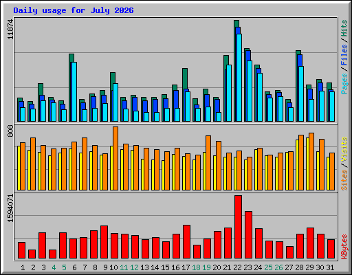 Daily usage for July 2026