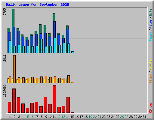 Daily usage for September 2026