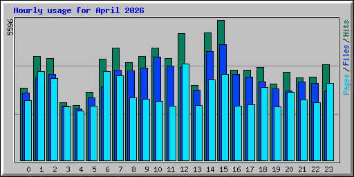 Hourly usage for April 2026