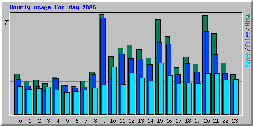 Hourly usage for May 2026