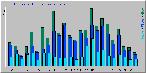 Hourly usage for September 2026